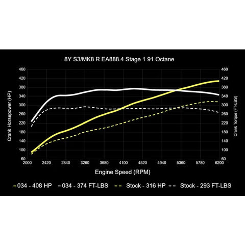 034Motorsport MK8 Volkswagen Golf R & 8Y Audi S3 EA888.4 2.0T Dynamic+ Tuning ECU & DQ381 G2 TCU Tuning Bundle