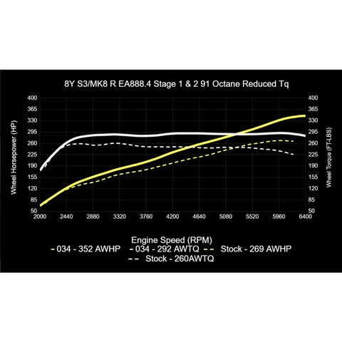 034Motorsport MK8 Volkswagen Golf R & 8Y Audi S3 EA888.4 2.0T Dynamic+ Tuning ECU & DQ381 G2 TCU Tuning Bundle