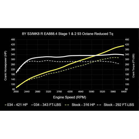 034Motorsport MK8 Volkswagen Golf R & 8Y Audi S3 EA888.4 2.0T Dynamic+ Tuning ECU & DQ381 G2 TCU Tuning Bundle