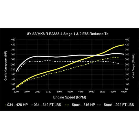 034Motorsport MK8 Volkswagen Golf R & 8Y Audi S3 EA888.4 2.0T Dynamic+ Tuning ECU & DQ381 G2 TCU Tuning Bundle