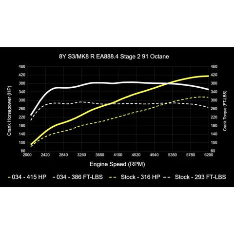 034Motorsport MK8 Volkswagen Golf R & 8Y Audi S3 EA888.4 2.0T Dynamic+ Tuning ECU & DQ381 G2 TCU Tuning Bundle