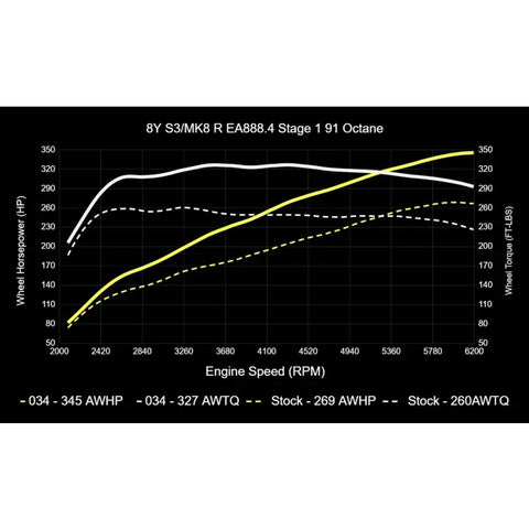 034Motorsport MK8 Volkswagen Golf R & 8Y Audi S3 EA888.4 2.0T Dynamic+ Tuning ECU & DQ381 G2 TCU Tuning Bundle