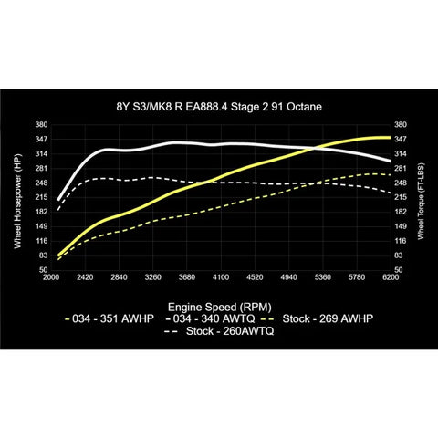 034Motorsport MK8 Volkswagen Golf R & 8Y Audi S3 EA888.4 2.0T Dynamic+ Tuning ECU & DQ381 G2 TCU Tuning Bundle