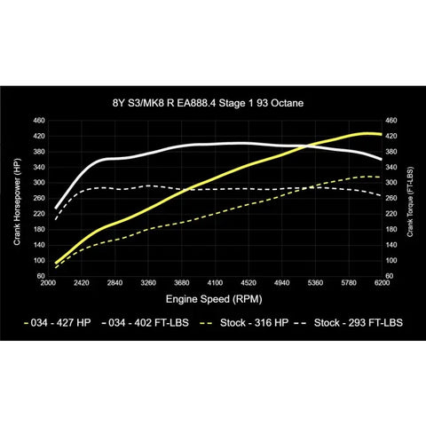 034Motorsport MK8 Volkswagen Golf R & 8Y Audi S3 EA888.4 2.0T Dynamic+ Tuning ECU & DQ381 G2 TCU Tuning Bundle