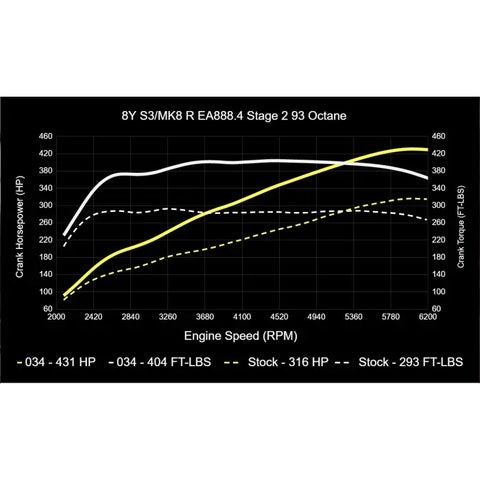 034Motorsport MK8 Volkswagen Golf R & 8Y Audi S3 EA888.4 2.0T Dynamic+ Tuning ECU & DQ381 G2 TCU Tuning Bundle