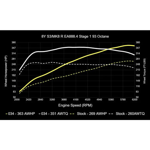 034Motorsport MK8 Volkswagen Golf R & 8Y Audi S3 EA888.4 2.0T Dynamic+ Tuning ECU & DQ381 G2 TCU Tuning Bundle