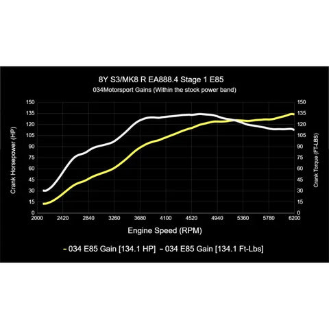 034Motorsport MK8 Volkswagen Golf R & 8Y Audi S3 EA888.4 2.0T Dynamic+ Tuning ECU & DQ381 G2 TCU Tuning Bundle