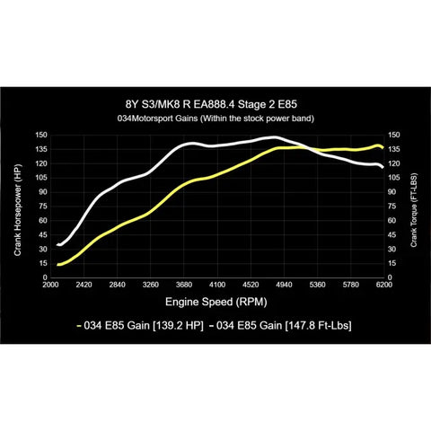 034Motorsport MK8 Volkswagen Golf R & 8Y Audi S3 EA888.4 2.0T Dynamic+ Tuning ECU & DQ381 G2 TCU Tuning Bundle