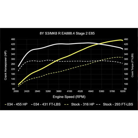 034Motorsport MK8 Volkswagen Golf R & 8Y Audi S3 EA888.4 2.0T Dynamic+ Tuning ECU & DQ381 G2 TCU Tuning Bundle