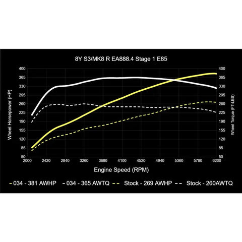 034Motorsport MK8 Volkswagen Golf R & 8Y Audi S3 EA888.4 2.0T Dynamic+ Tuning ECU & DQ381 G2 TCU Tuning Bundle