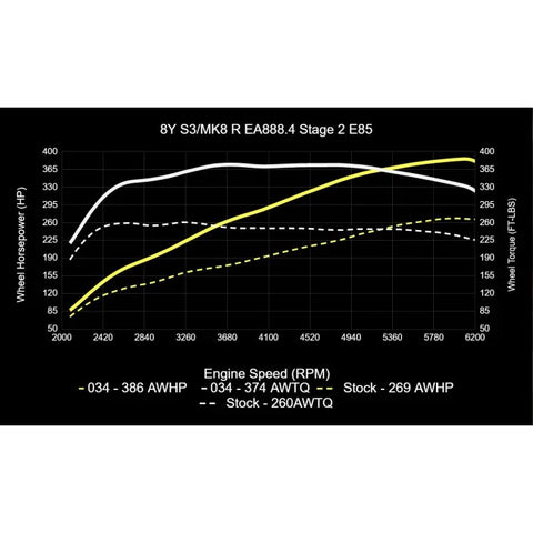 034Motorsport MK8 Volkswagen Golf R & 8Y Audi S3 EA888.4 2.0T Dynamic+ Tuning ECU & DQ381 G2 TCU Tuning Bundle