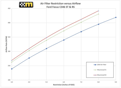 mountune High Flow Air Filter Focus ST 2013-14